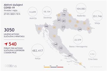 U Hrvatskoj 857 novozaraženih, umrla 31 osoba