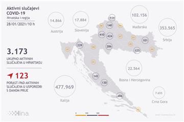 U Hrvatskoj 619 novozaraženih, umrlo 30 osoba