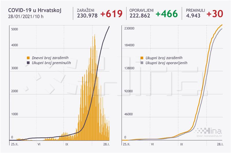 U Hrvatskoj 619 novozaraženih, umrlo 30 osoba