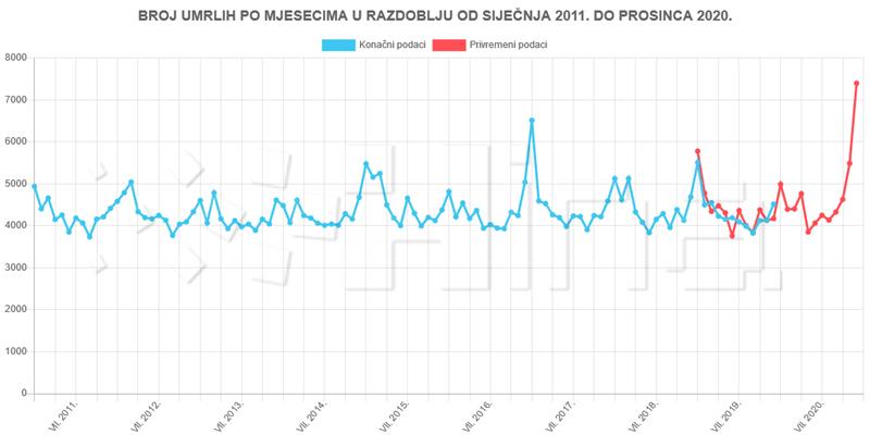 DZS: Od pojave covida broj umrlih u Hrvatskoj porastao za 13 posto