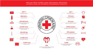 Crveni križ počinje s podjelom novčane pomoći pogođenima potresom