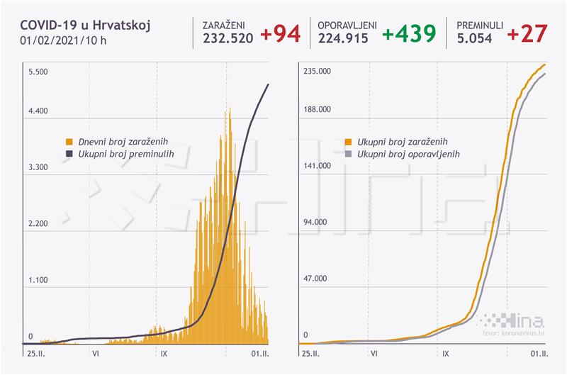 Stožer: 94 nova slučaja, zaraze, preminulo 27 osoba