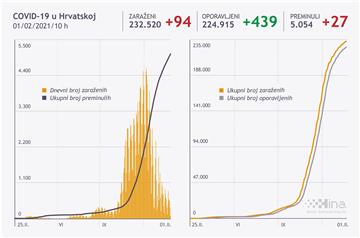 Stožer: 94 nova slučaja, zaraze, preminulo 27 osoba