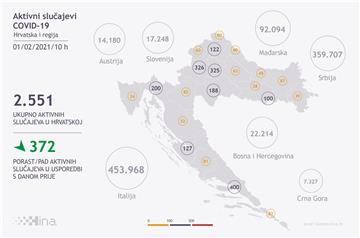 Stožer: 94 nova slučaja zaraze, preminulo 27 osoba