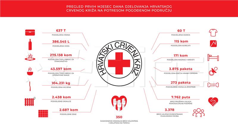 Crvenom križu u tri dana više od 2000 zahtjeva za novčanom pomoći