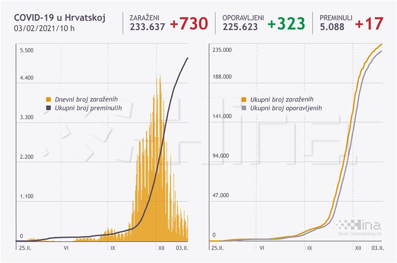 Croatia's coronavirus update: 730 new cases. 17 deaths, 323 recoveries