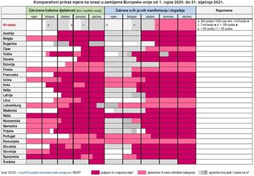 Komparativni prikaz mjera na snazi u zemljama Europske unije