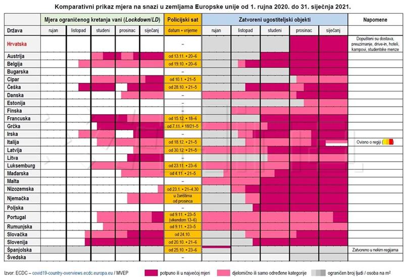 Komparativni prikaz mjera na snazi u zemljama Europske unije