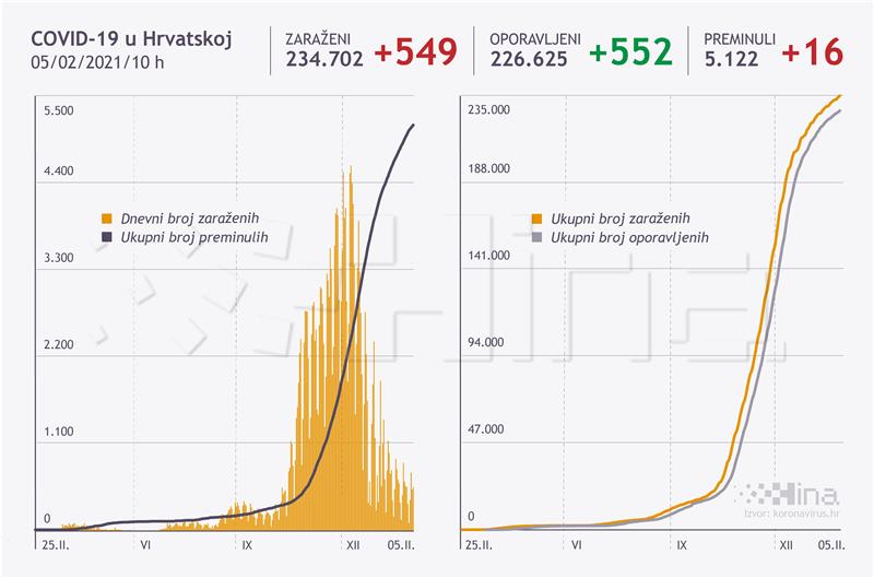 Stožer: U Hrvatskoj 549 novooboljelih od covida-19, umrlo 16 osoba