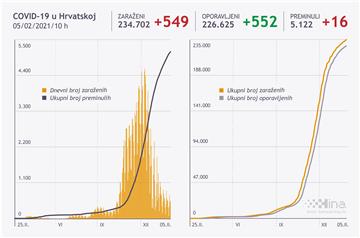 Stožer: U Hrvatskoj 549 novooboljelih od covida-19, umrlo 16 osoba
