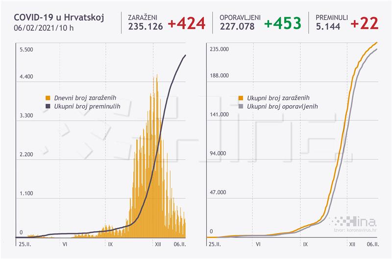 U Hrvatskoj 424 novozaraženih, umrle 22 osobe