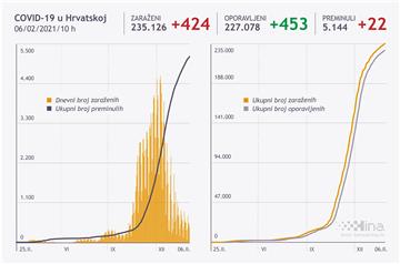 U Hrvatskoj 424 novozaraženih, umrle 22 osobe