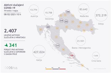 Stožer: U Hrvatskoj 71 novi slučaj zaraze, 29 osoba umrlo