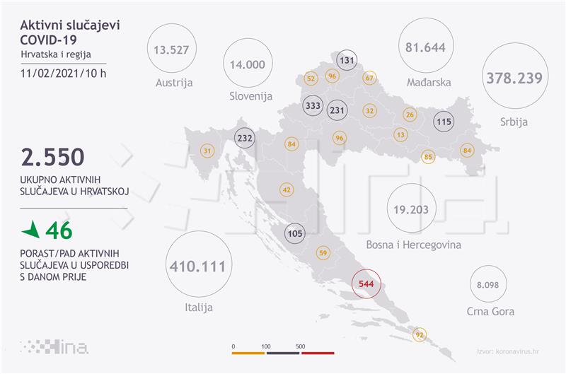 U Hrvatskoj 376 novih slučajeva koronavirusa, umrlo 25 osoba