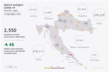 U Hrvatskoj 376 novih slučajeva koronavirusa, umrlo 25 osoba