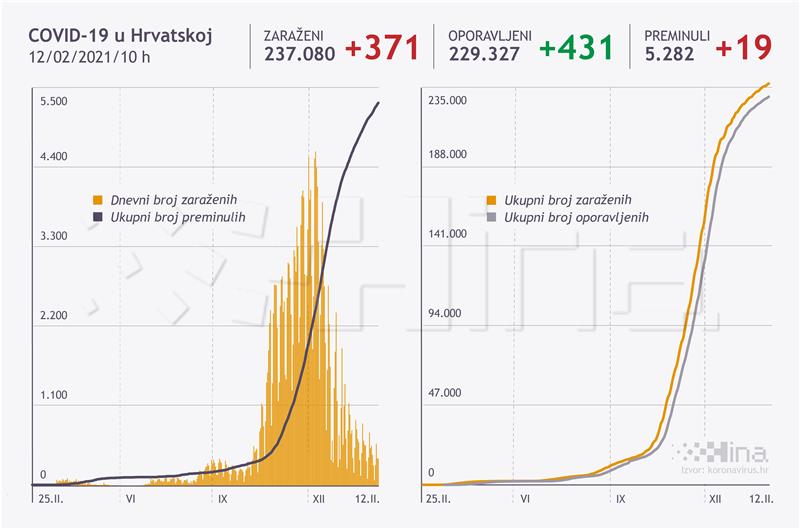 U Hrvatskoj 371 novozaraženi covidom-19