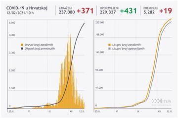 U Hrvatskoj 371 novozaraženi covidom-19