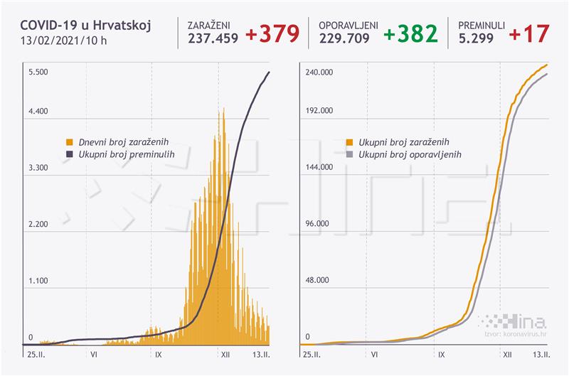 U Hrvatskoj 379 novih slučajeva zaraze koronavirusom