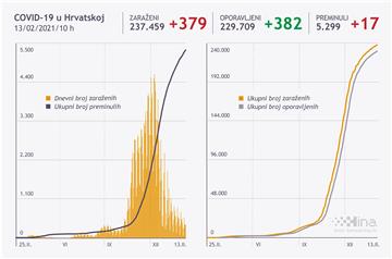 U Hrvatskoj 379 novih slučajeva zaraze koronavirusom
