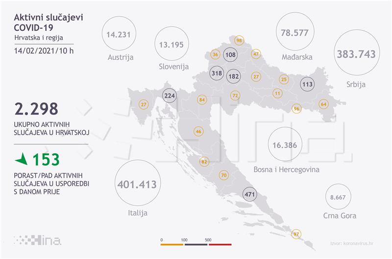 Croatia's coronavirus update: 198 new cases, 19 deaths, 332 recoveries