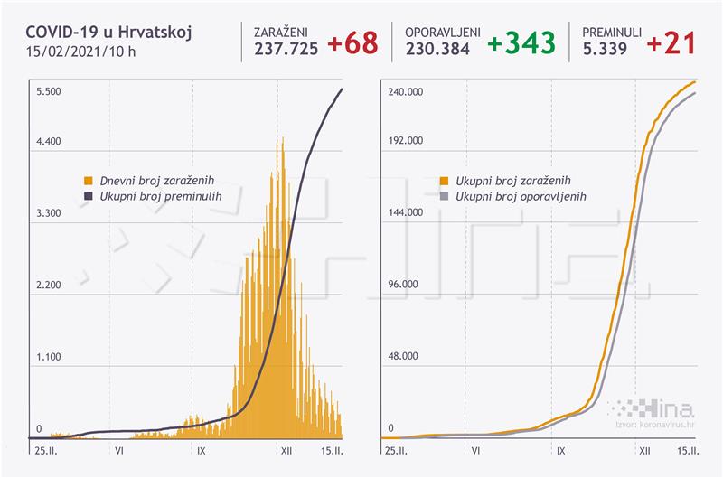 U Hrvatskoj 68 novozaraženih koronavirusom,  21 osoba umrla
