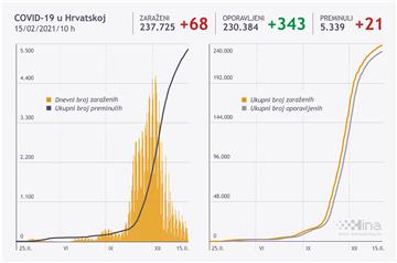 U Hrvatskoj 68 novozaraženih koronavirusom,  21 osoba umrla