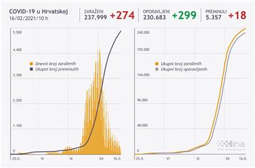 U Hrvatskoj 274 novozaraženih koronavirusom, 18 osoba umrlo
