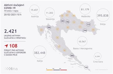 Croatia reports 431 new coronavirus cases, 13 deaths