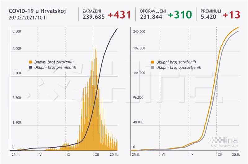 Hrvatska: 431 novi slučaj koronavirusa, umrlo 13 osoba