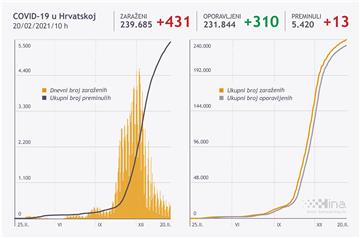 Hrvatska: 431 novi slučaj koronavirusa, umrlo 13 osoba