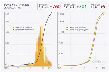Hrvatska: 260 slučajeva covida-19, umrlo devet osoba