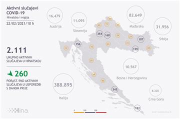 Hrvatska: Nova 72 slučaja covida-19, 20 osoba umrlo