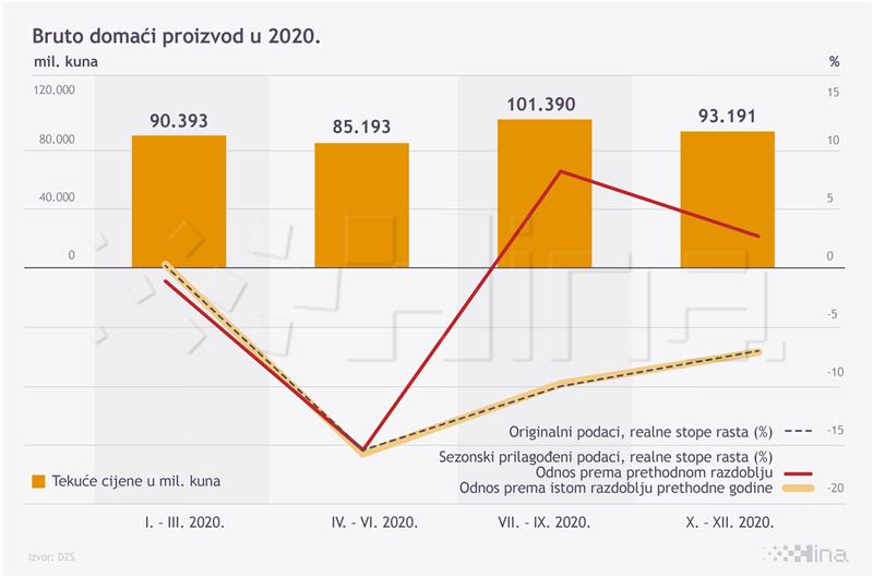 BDP: Hrvatsko gospodarstvo u 2020. palo rekordnih 8,4 posto (kraće)