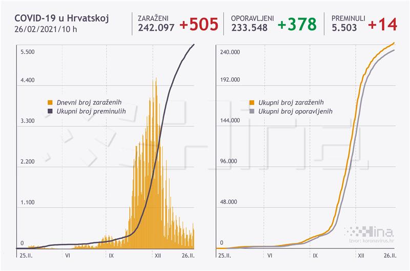Hrvatska: 505 novih slučajeva koronavirusa, 14 osoba umrlo