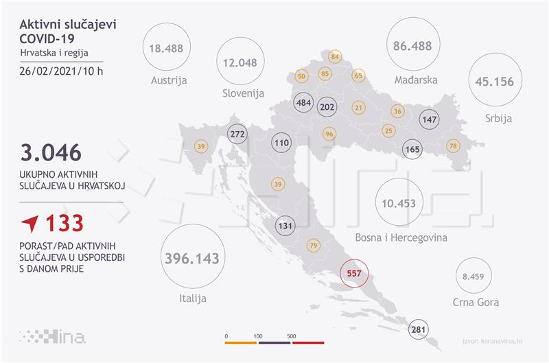 Hrvatska: 505 novih slučajeva koronavirusa, 14 osoba umrlo