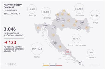 Hrvatska: 505 novih slučajeva koronavirusa, 14 osoba umrlo