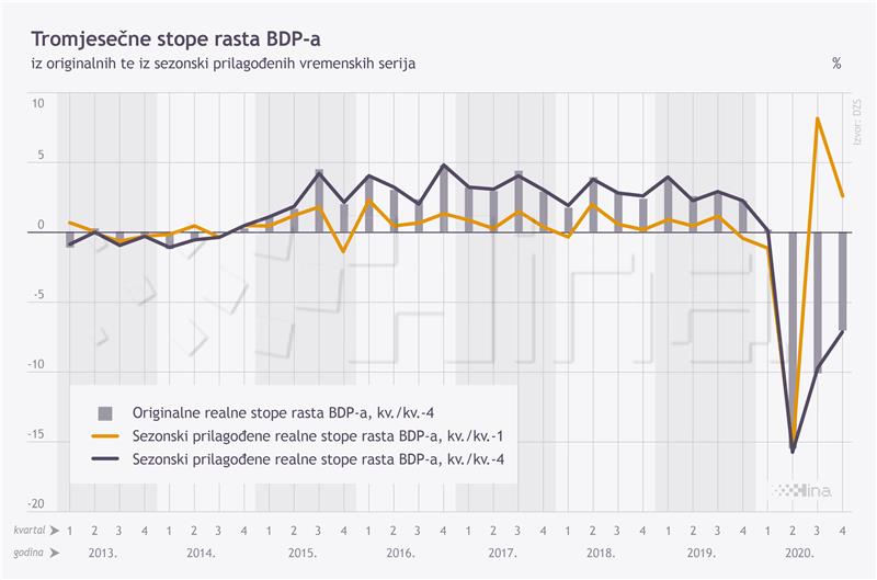 BDP: Hrvatsko gospodarstvo u 2020. palo rekordnih 8,4 posto (dulje)