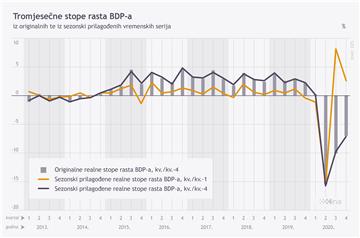 BDP: Hrvatsko gospodarstvo u 2020. palo rekordnih 8,4 posto (dulje)