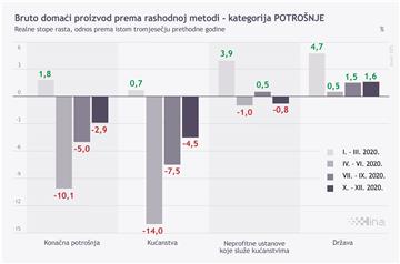 BDP prema rashodnoj metodi - kategorija potrošnje