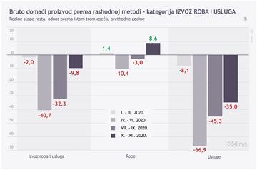 BDP prema rashodnoj metodi - izvoz roba usluga