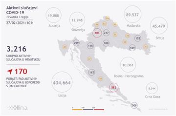 U Hrvatskoj 520 novih slučajeva zaraze koronavirusom, osam ljudi umrlo