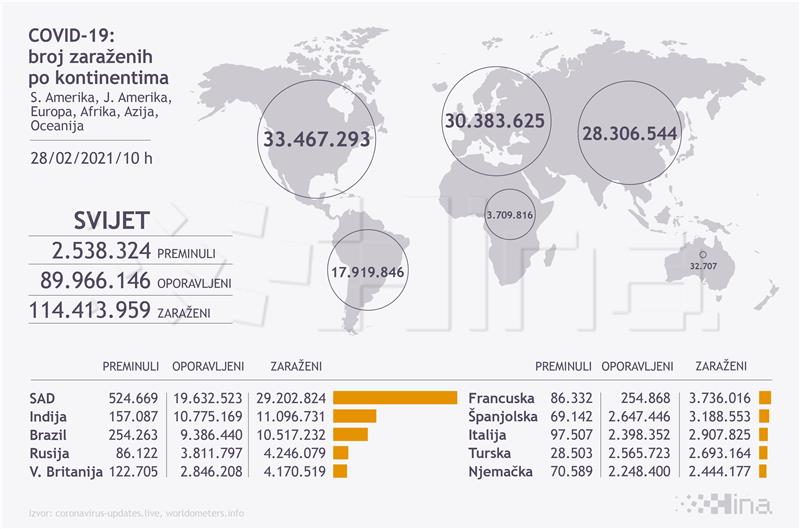 Infografika - svijet, koronavirus, 28.02.2021.