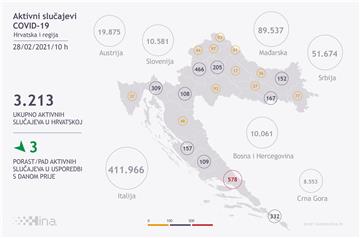 U Hrvatskoj 356 novih slučajeva zaraze, umro 15 ljudi