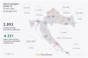 U Hrvatskoj 91 novi slučaj zaraze i 11 umrlih