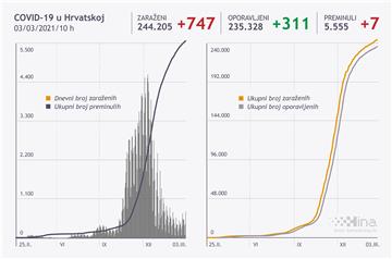 U Hrvatskoj 747 novih slučajeva koronavirusa, sedam osoba umrlo