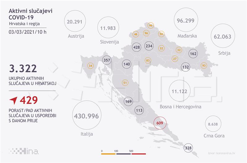 U Hrvatskoj 747 novih slučajeva koronavirusa, sedam osoba umrlo