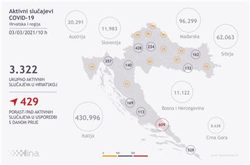 U Hrvatskoj 747 novih slučajeva koronavirusa, sedam osoba umrlo