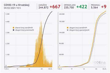 Novih 667 slučajeva zaraze u Hrvatskoj; umrlo devet osoba