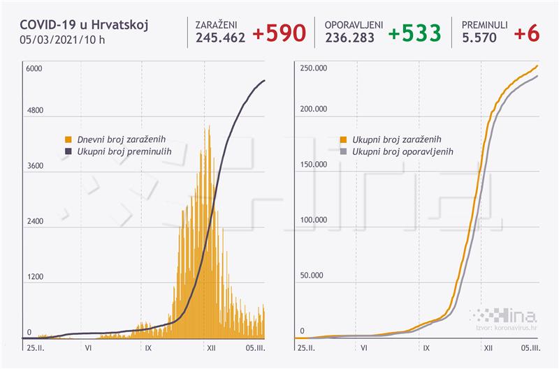 U Hrvatskoj zaraženo novih 590 osoba, šest umrlih