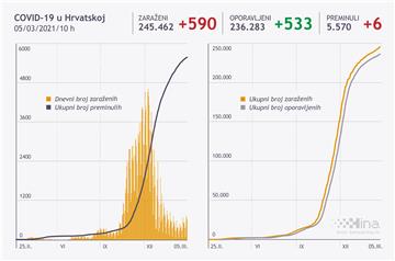 U Hrvatskoj zaraženo novih 590 osoba, šest umrlih